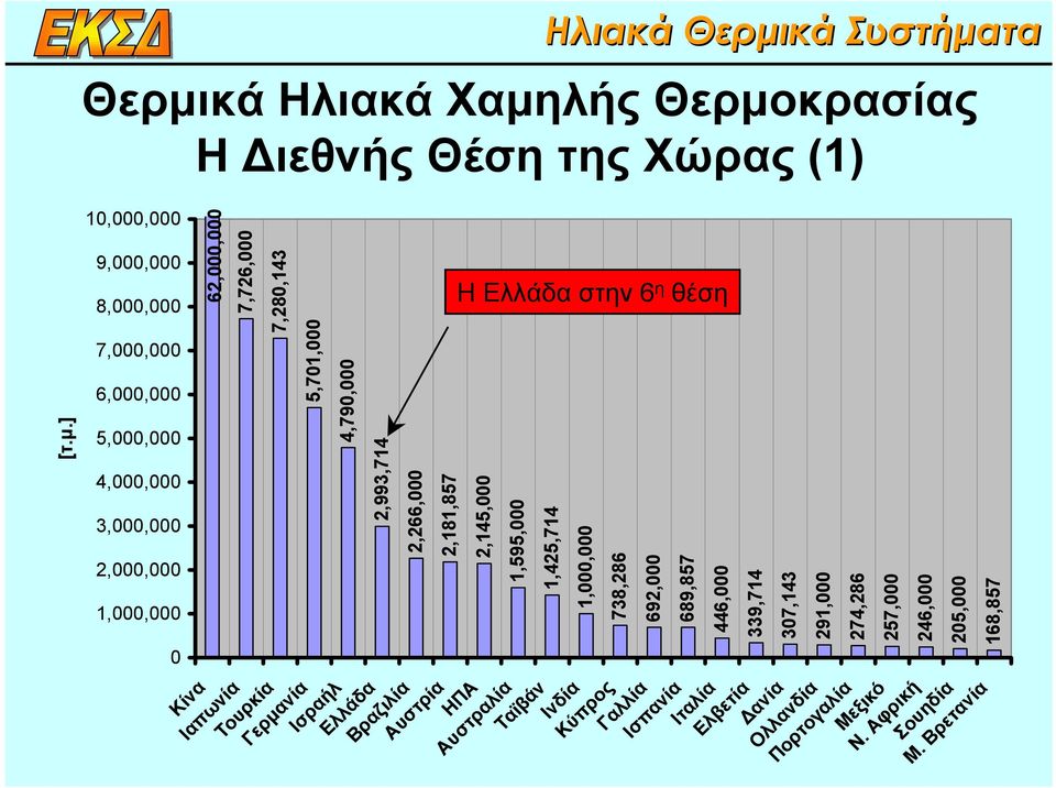 8,000,000 7,000,000 6,000,000 5,000,000 4,000,000 3,000,000 2,000,000 1,000,000 0 Η Ελλάδα στην 6 η θέση Κίνα Ιαπωνία Τουρκία Γερµανία Ισραήλ Ελλάδα