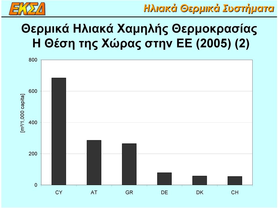 Ηλιακά Θερµικά Συστήµατα [m²/1,000