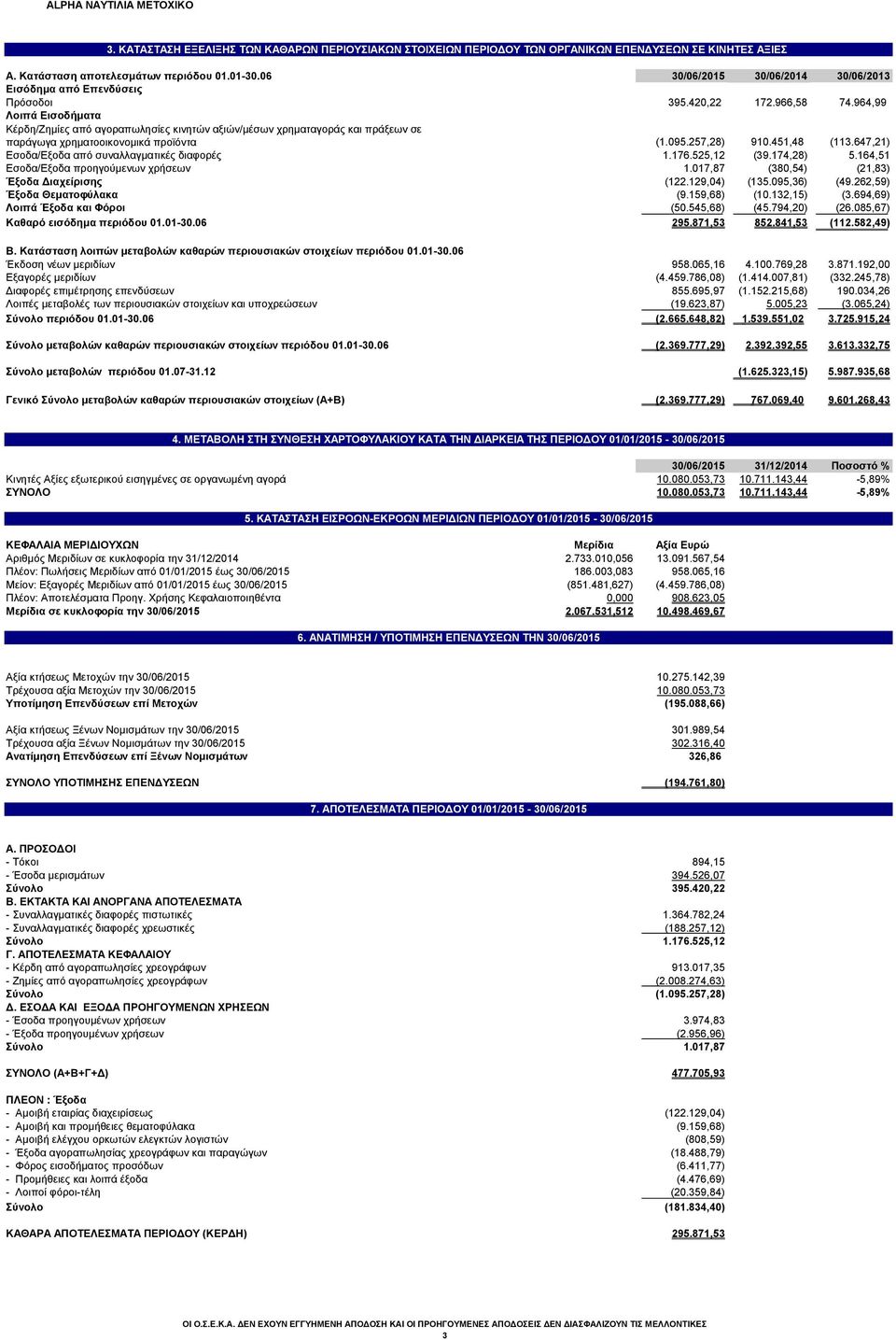 964,99 Λοιπά Εισοδήματα Κέρδη/Ζημίες από αγοραπωλησίες κινητών αξιών/μέσων χρηματαγοράς και πράξεων σε παράγωγα χρηματοοικονομικά προϊόντα (1.095.257,28) 910.451,48 (113.