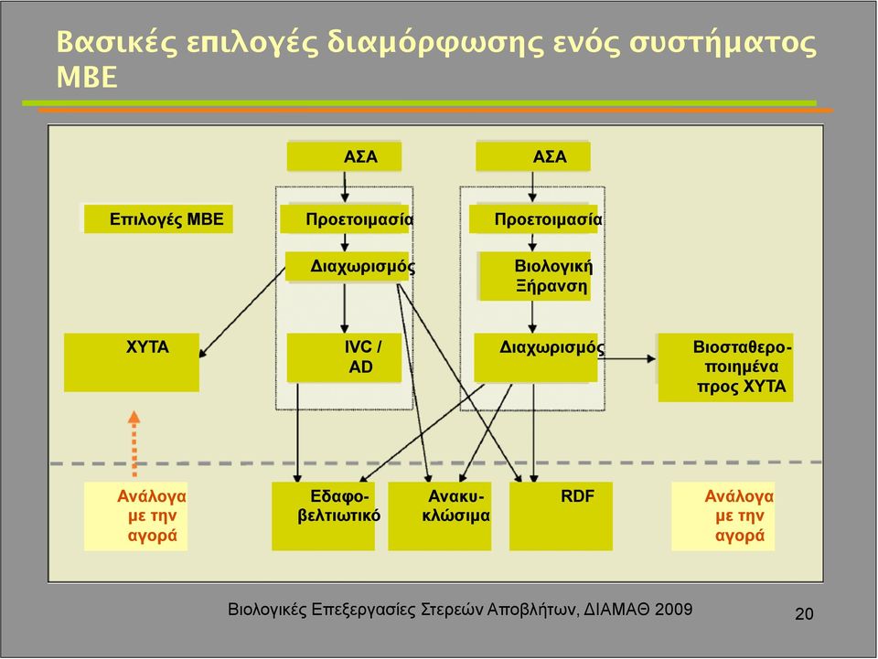 διαμόρφωσης