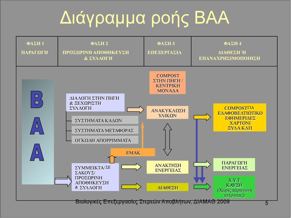 ΚΕΝΤΡΙΚΗ ΜΟΝΑΔΑ ΑΝΑΚΥΚΛΩΣΗ ΥΛΙΚΩΝ COMPOSTΓΙΑ ΕΔΑΦΟΒΕΛΤΙΩΤΙΚΟ ΕΦΗΜΕΡΙΔΕΣ ΧΑΡΤΟΝΙ ΞΥΛΑ ΚΛΠ ΟΓΚΩΔΗ ΑΠΟΡΡΙΜΜΑΤΑ Μ.Α.Υ ΕΜΑΚ ΠΑΡΑΓΩΓΗ ΣΥΜΜΕΙΚΤΑ/ ΣΕ ΑΝΑΚΤΗΣΗ ΕΝΕΡΓΕΙΑΣ ΕΝΕΡΓΕΙΑΣ ΣΑΚΟΥΣ/ ΠΡΟΣΩΡΙΝΗ Χ.