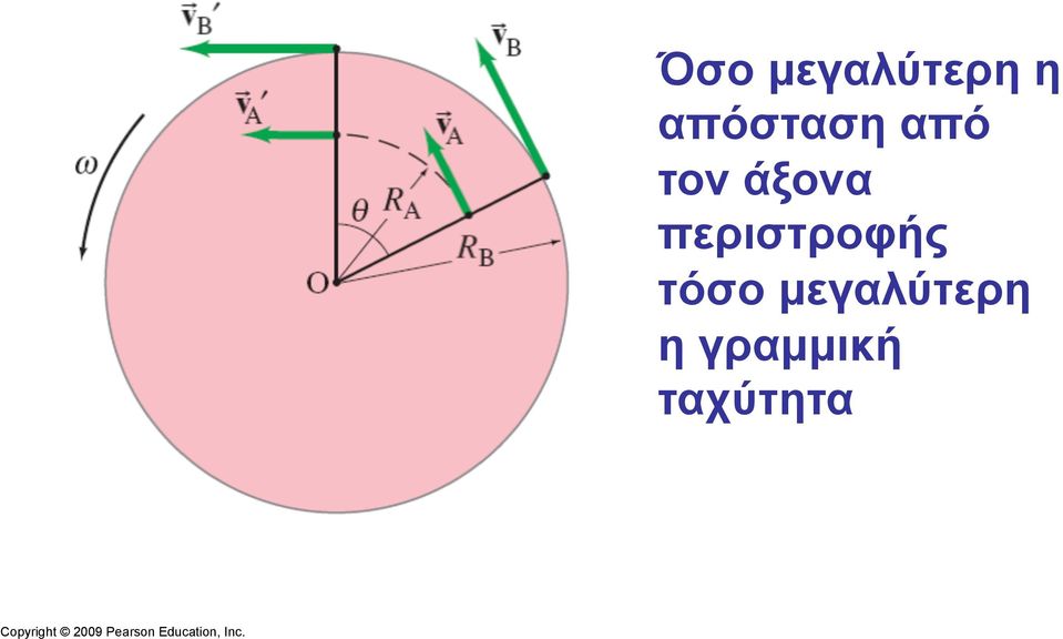 άξονα περιστροφής