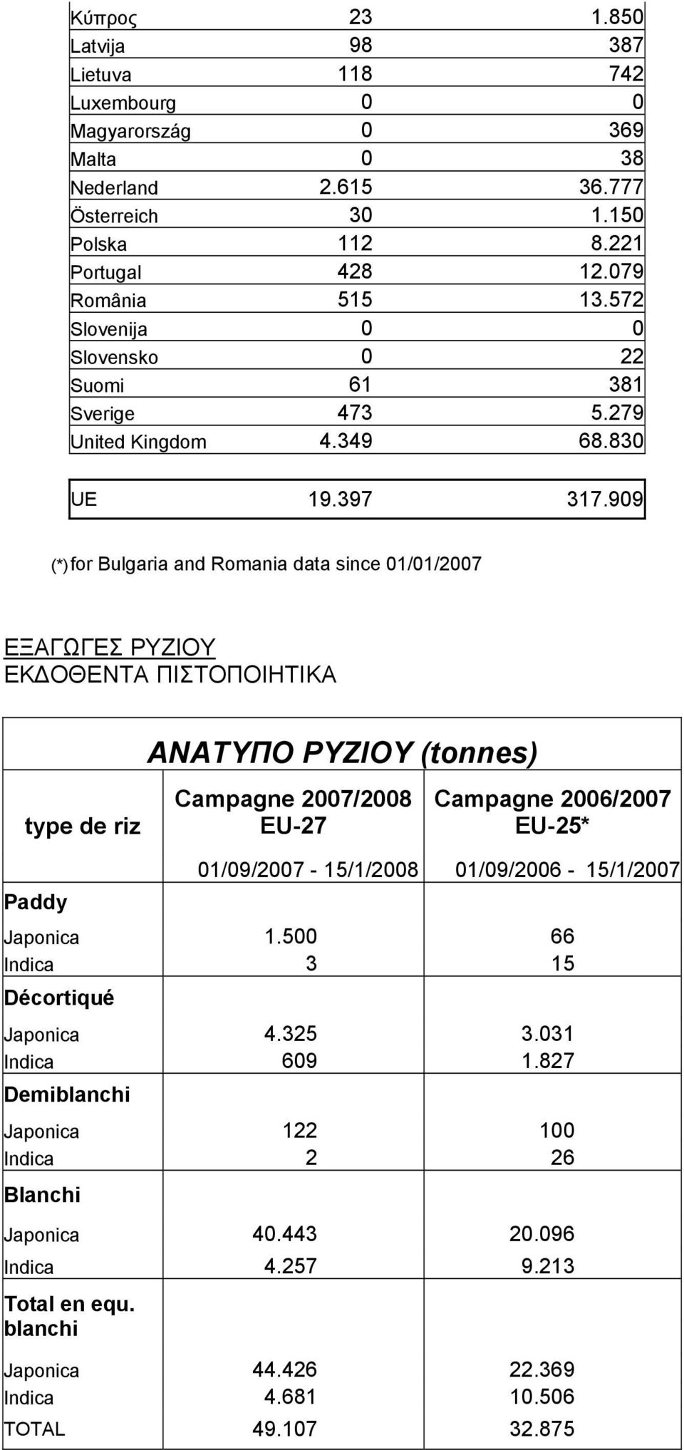 909 (*) for Bulgaria and Romania data since 01/01/2007 ΕΞΑΓΩΓΕΣ ΡΥΖΙΟΥ ΕΚ ΟΘΕΝΤΑ ΠΙΣΤΟΠΟΙΗΤΙΚΑ ΑΝΑΤΥΠΟ ΡΥΖΙΟΥ (tonnes) type de riz Campagne 2007/2008 EU-27 Campagne 2006/2007 EU-25* Paddy