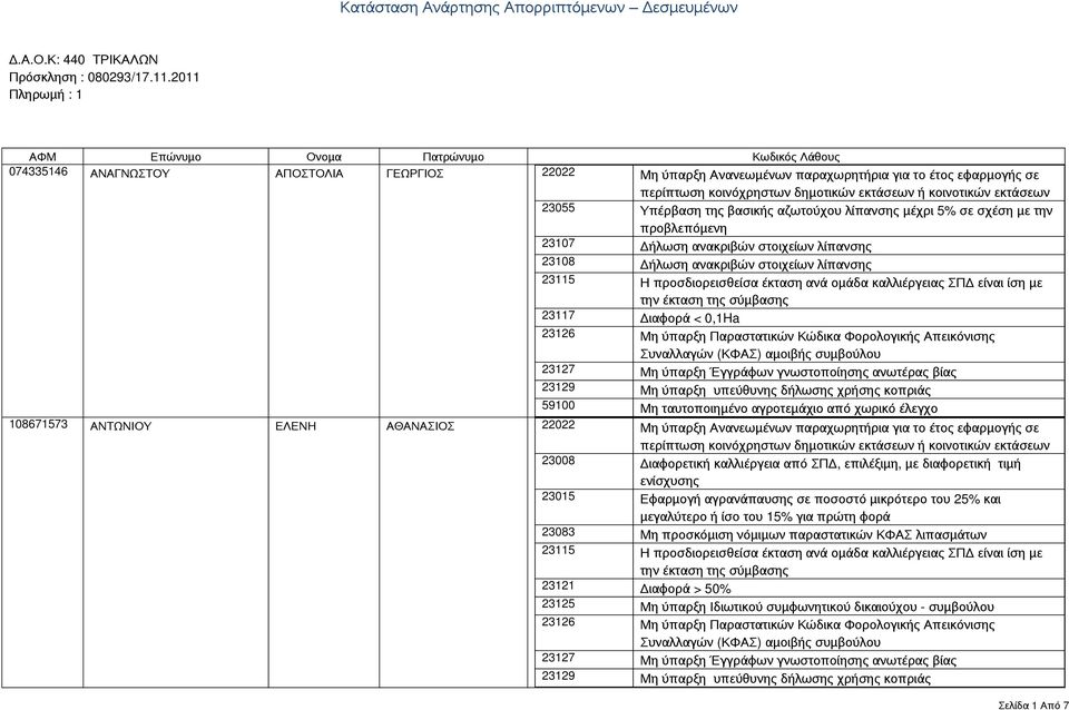 εφαρμογής σε 108671573 ΑΝΤΩΝΙΟΥ ΕΛΕΝΗ ΑΘΑΝΑΣΙΟΣ 22022 Μη ύπαρξη Ανανεωμένων παραχωρητήρια για το έτος εφαρμογής σε 23008 Διαφορετική καλλιέργεια από ΣΠΔ,