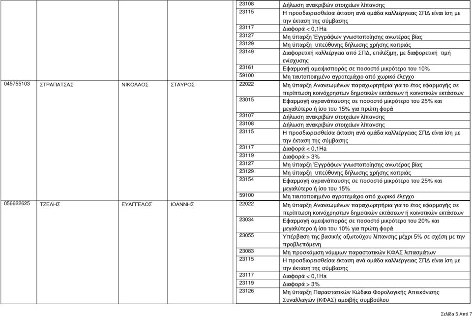 23119 Διαφορά > 3% 23154 Εφαρμογή αγρανάπαυσης σε ποσοστό μικρότερο του 25% και μεγαλύτερο ή ίσο του 15% 056622625 ΤΖΕΛΗΣ ΕΥΑΓΓΕΛΟΣ ΙΩΑΝΝΗΣ 22022 Μη ύπαρξη Ανανεωμένων
