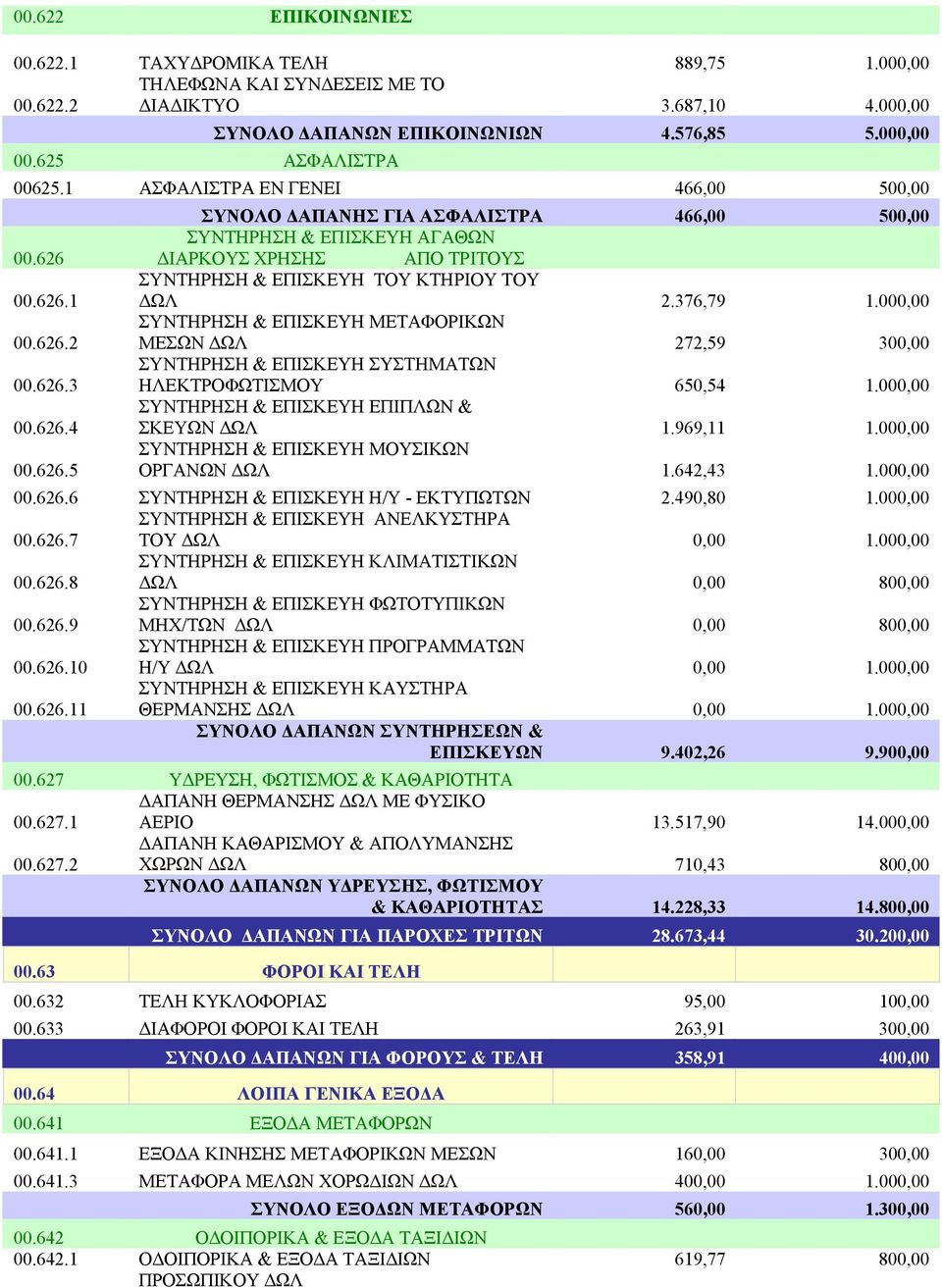 376,79 1.000,00 ΣΥΝΤΗΡΗΣΗ & ΕΠΙΣΚΕΥΗ ΜΕΤΑΦΟΡΙΚΩΝ ΜΕΣΩΝ ΔΩΛ 272,59 300,00 ΣΥΝΤΗΡΗΣΗ & ΕΠΙΣΚΕΥΗ ΣΥΣΤΗΜΑΤΩΝ ΗΛΕΚΤΡΟΦΩΤΙΣΜΟΥ 650,54 1.000,00 ΣΥΝΤΗΡΗΣΗ & ΕΠΙΣΚΕΥΗ ΕΠΙΠΛΩΝ & ΣΚΕΥΩΝ ΔΩΛ 1.969,11 1.