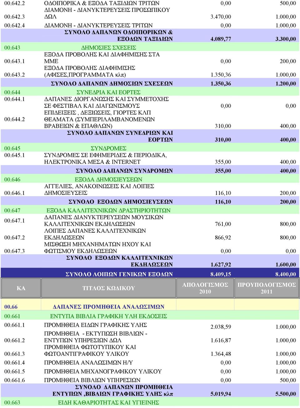 350,36 1.000,00 ΣΥΝΟΛΟ ΔΑΠΑΝΩΝ ΔΗΜΟΣΙΩΝ ΣΧΕΣΕΩΝ 1.350,36 1.200,00 00.644 ΣΥΝΕΔΡΙΑ ΚΑΙ ΕΟΡΤΕΣ 00.644.1 ΔΑΠΑΝΕΣ ΔΙΟΡΓΑΝΩΣΗΣ ΚΑΙ ΣΥΜΜΕΤΟΧΗΣ ΣΕ ΦΕΣΤΙΒΑΛ ΚΑΙ ΔΙΑΓΩΝΙΣΜΟΥΣ 0,00 0,00 ΕΠΙΔΕΙΞΕΙΣ, ΔΕΞΙΩΣΕΙΣ, ΓΙΟΡΤΕΣ ΚΛΠ 00.