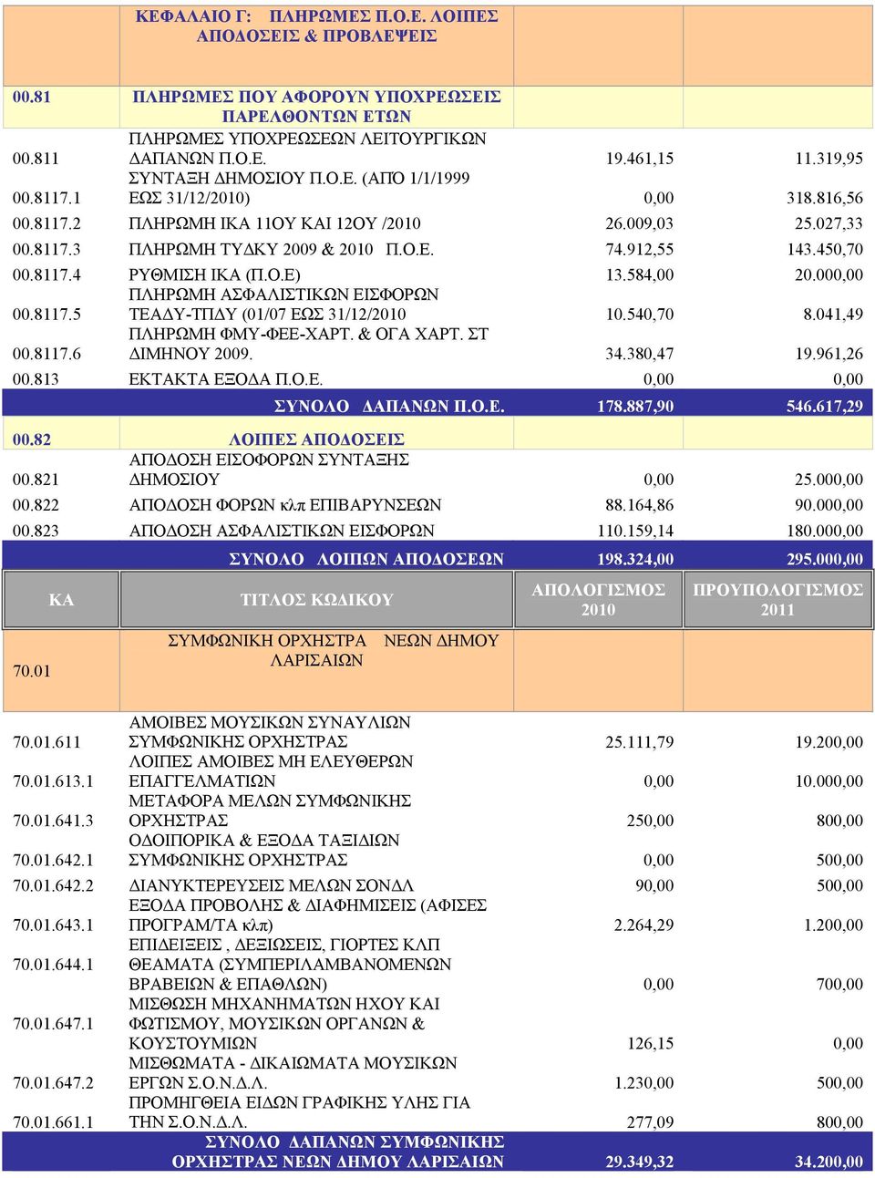 450,70 00.8117.4 ΡΥΘΜΙΣΗ ΙΚΑ (Π.Ο.Ε) 13.584,00 20.000,00 00.8117.5 ΠΛΗΡΩΜΗ ΑΣΦΑΛΙΣΤΙΚΩΝ ΕΙΣΦΟΡΩΝ ΤΕΑΔΥ-ΤΠΔΥ (01/07 ΕΩΣ 31/12/2010 10.540,70 8.041,49 00.8117.6 ΠΛΗΡΩΜΗ ΦΜΥ-ΦΕΕ-ΧΑΡΤ. & ΟΓΑ ΧΑΡΤ.