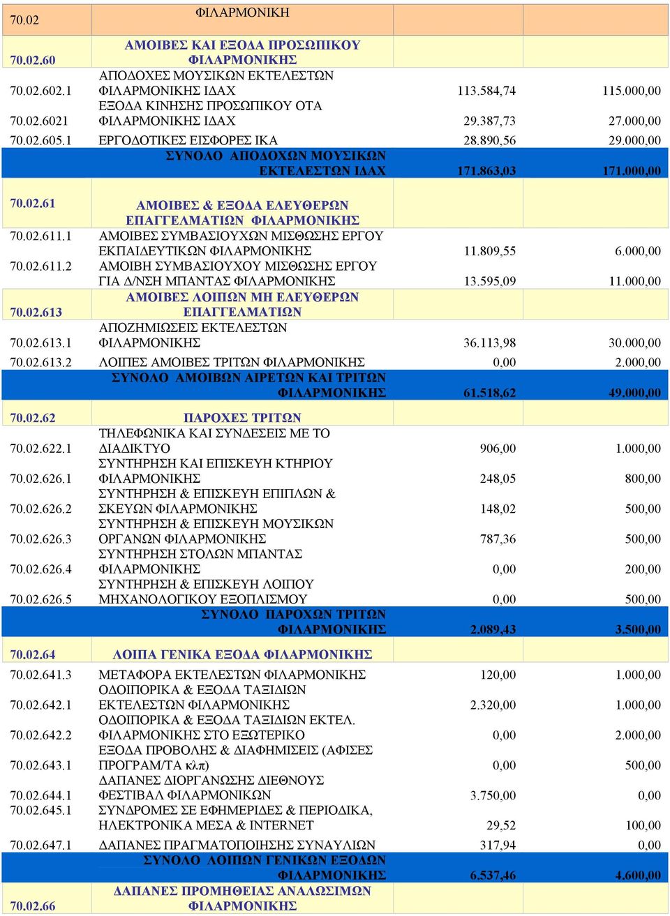02.611.1 ΑΜΟΙΒΕΣ ΣΥΜΒΑΣΙΟΥΧΩΝ ΜΙΣΘΩΣΗΣ ΕΡΓΟΥ ΕΚΠΑΙΔΕΥΤΙΚΩΝ ΦΙΛΑΡΜΟΝΙΚΗΣ 11.809,55 6.000,00 70.02.611.2 ΑΜΟΙΒΗ ΣΥΜΒΑΣΙΟΥΧΟΥ ΜΙΣΘΩΣΗΣ ΕΡΓΟΥ ΓΙΑ Δ/ΝΣΗ ΜΠΑΝΤΑΣ ΦΙΛΑΡΜΟΝΙΚΗΣ 13.595,09 11.