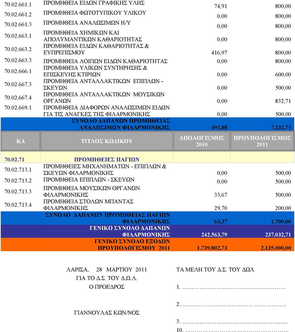 1 ΠΡΟΜΗΘΕΙΑ ΥΛΙΚΩΝ ΣΥΝΤΗΡΗΣΗΣ & ΕΠΙΣΚΕΥΗΣ ΚΤΙΡΙΩΝ 0,00 600,00 70.02.667.3 ΠΡΟΜΗΘΕΙΑ ΑΝΤΑΛΛΑΚΤΙΚΩΝ ΕΠΙΠΛΩΝ - ΣΚΕΥΩΝ 0,00 500,00 70.02.667.4 ΠΡΟΜΗΘΕΙΑ ΑΝΤΑΛΛΑΚΤΙΚΩΝ ΜΟΥΣΙΚΩΝ ΟΡΓΑΝΩΝ 0,00 832,71 70.02.669.