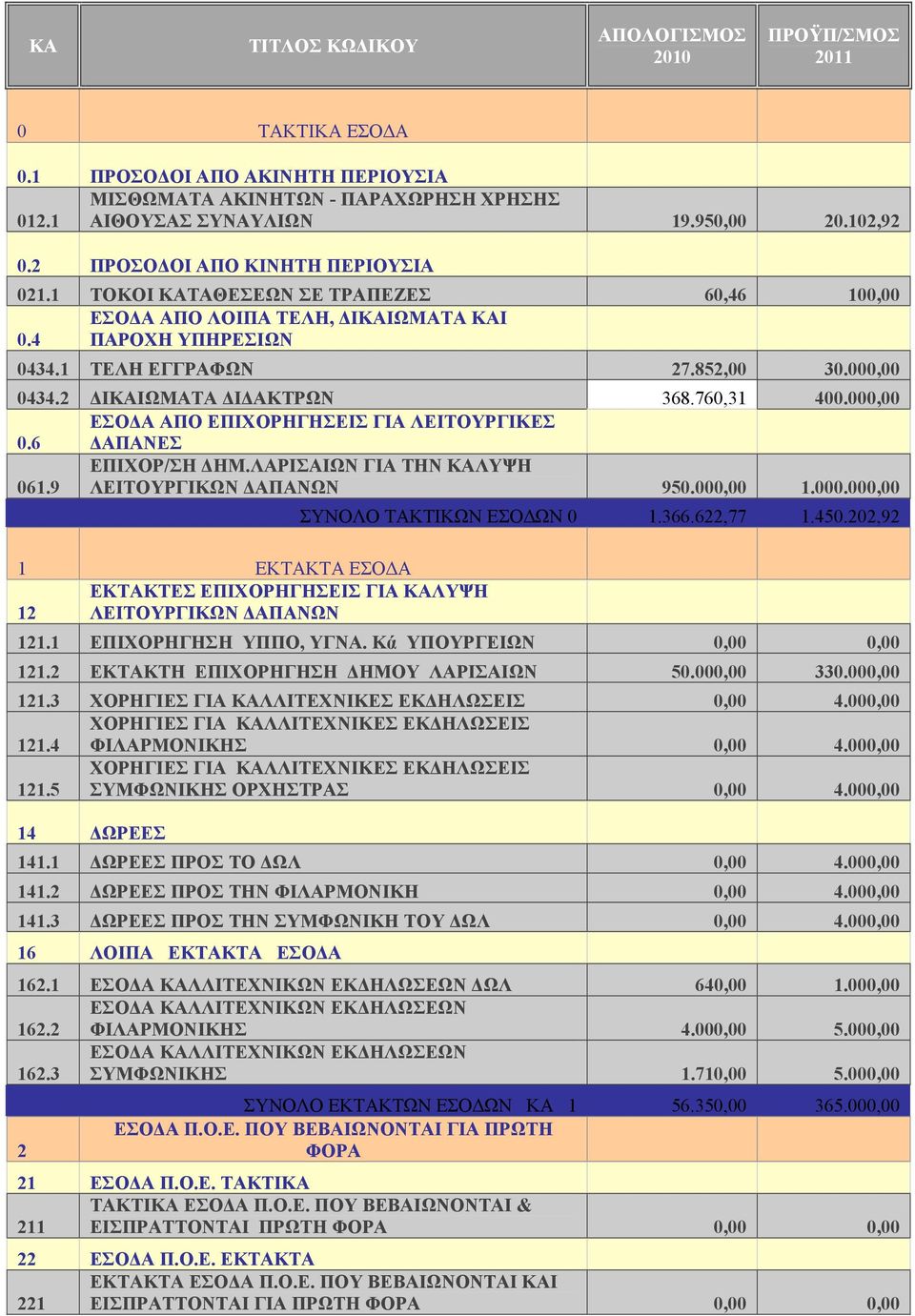 2 ΔΙΚΑΙΩΜΑΤΑ ΔΙΔΑΚΤΡΩΝ 368.760,31 400.000,00 0.6 ΕΣΟΔΑ ΑΠΟ ΕΠΙΧΟΡΗΓΗΣΕΙΣ ΓΙΑ ΛΕΙΤΟΥΡΓΙΚΕΣ ΔΑΠΑΝΕΣ 061.9 ΕΠΙΧΟΡ/ΣΗ ΔΗΜ.ΛΑΡΙΣΑΙΩΝ ΓΙΑ ΤΗΝ ΚΑΛΥΨΗ ΛΕΙΤΟΥΡΓΙΚΩΝ ΔΑΠΑΝΩΝ 950.000,00 1.000.000,00 1 ΕΚΤΑΚΤΑ ΕΣΟΔΑ ΕΚΤΑΚΤΕΣ ΕΠΙΧΟΡΗΓΗΣΕΙΣ ΓΙΑ ΚΑΛΥΨΗ 12 ΛΕΙΤΟΥΡΓΙΚΩΝ ΔΑΠΑΝΩΝ ΣΥΝΟΛΟ ΤΑΚΤΙΚΩΝ ΕΣΟΔΩΝ 0 1.