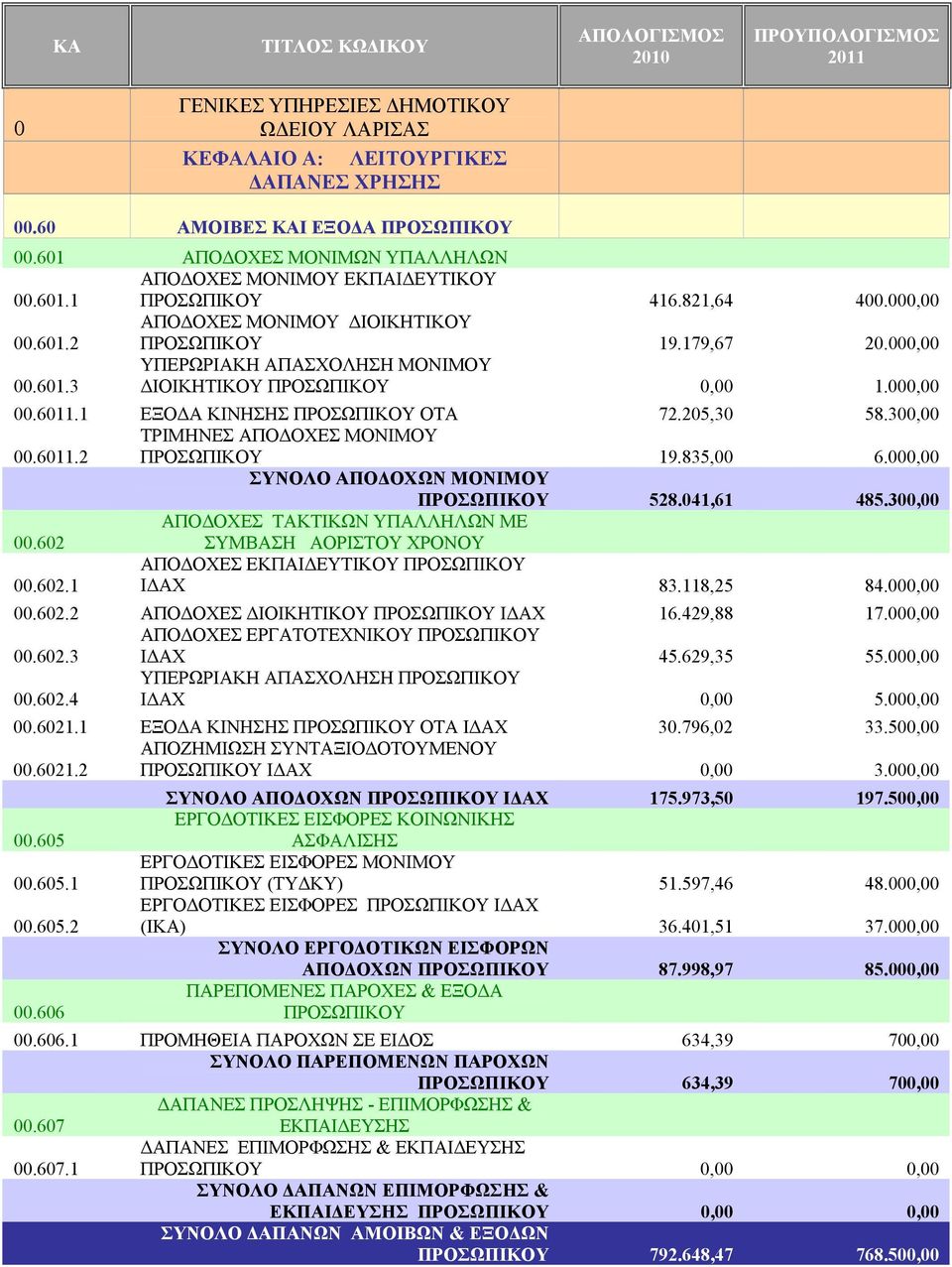000,00 00.6011.1 ΕΞΟΔΑ ΚΙΝΗΣΗΣ ΠΡΟΣΩΠΙΚΟΥ ΟΤΑ 72.205,30 58.300,00 00.6011.2 ΤΡΙΜΗΝΕΣ ΑΠΟΔΟΧΕΣ ΜΟΝΙΜΟΥ ΠΡΟΣΩΠΙΚΟΥ 19.835,00 6.000,00 ΣΥΝΟΛΟ ΑΠΟΔΟΧΩΝ ΜΟΝΙΜΟΥ ΠΡΟΣΩΠΙΚΟΥ 528.041,61 485.300,00 00.602 ΑΠΟΔΟΧΕΣ ΤΑΚΤΙΚΩΝ ΥΠΑΛΛΗΛΩΝ ΜΕ ΣΥΜΒΑΣΗ ΑΟΡΙΣΤΟΥ ΧΡΟΝΟΥ 00.