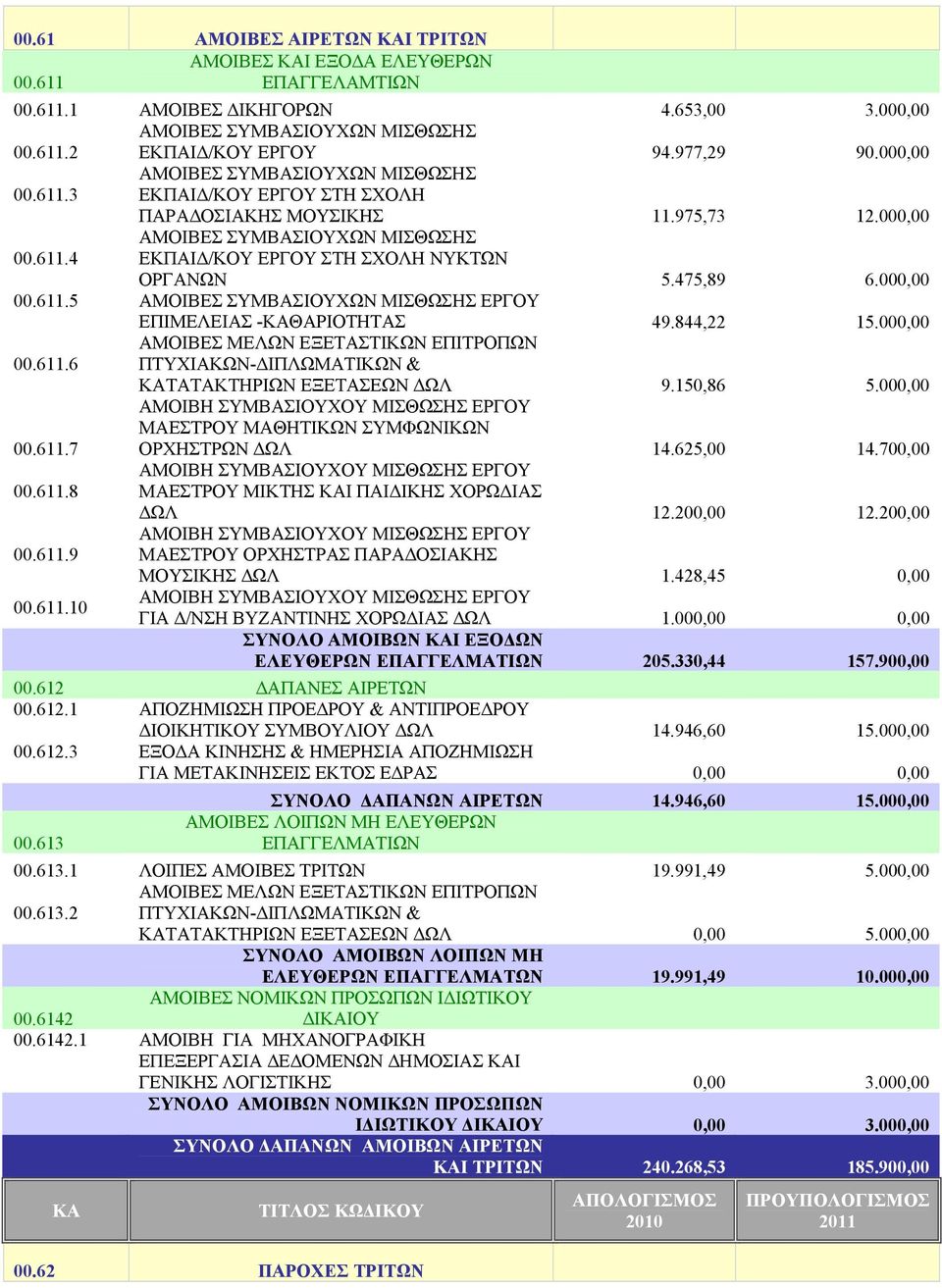 475,89 6.000,00 00.611.5 ΑΜΟΙΒΕΣ ΣΥΜΒΑΣΙΟΥΧΩΝ ΜΙΣΘΩΣΗΣ ΕΡΓΟΥ ΕΠΙΜΕΛΕΙΑΣ -ΚΑΘΑΡΙΟΤΗΤΑΣ 49.844,22 15.000,00 00.611.6 ΑΜΟΙΒΕΣ ΜΕΛΩΝ ΕΞΕΤΑΣΤΙΚΩΝ ΕΠΙΤΡΟΠΩΝ ΠΤΥΧΙΑΚΩΝ-ΔΙΠΛΩΜΑΤΙΚΩΝ & ΚΑΤΑΤΑΚΤΗΡΙΩΝ ΕΞΕΤΑΣΕΩΝ ΔΩΛ 9.