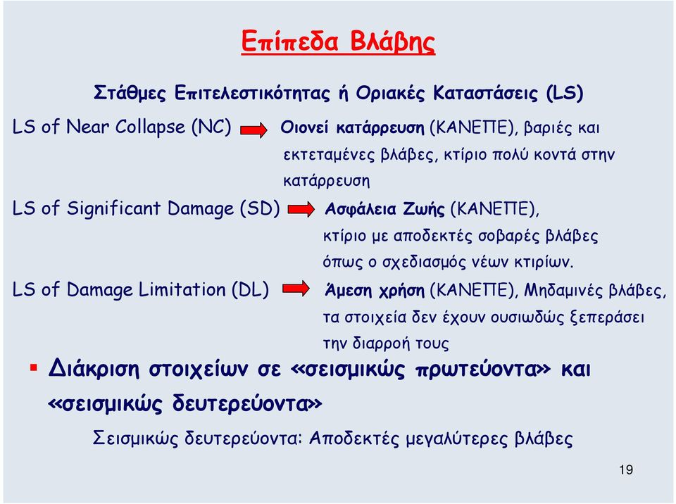 Damage (SD) Ασφάλεια Ζωής (ΚΑΝΕΠΕ), κτίριο µε αποδεκτές σοβαρές βλάβες όπως ο σχεδιασµός νέων κτιρίων.