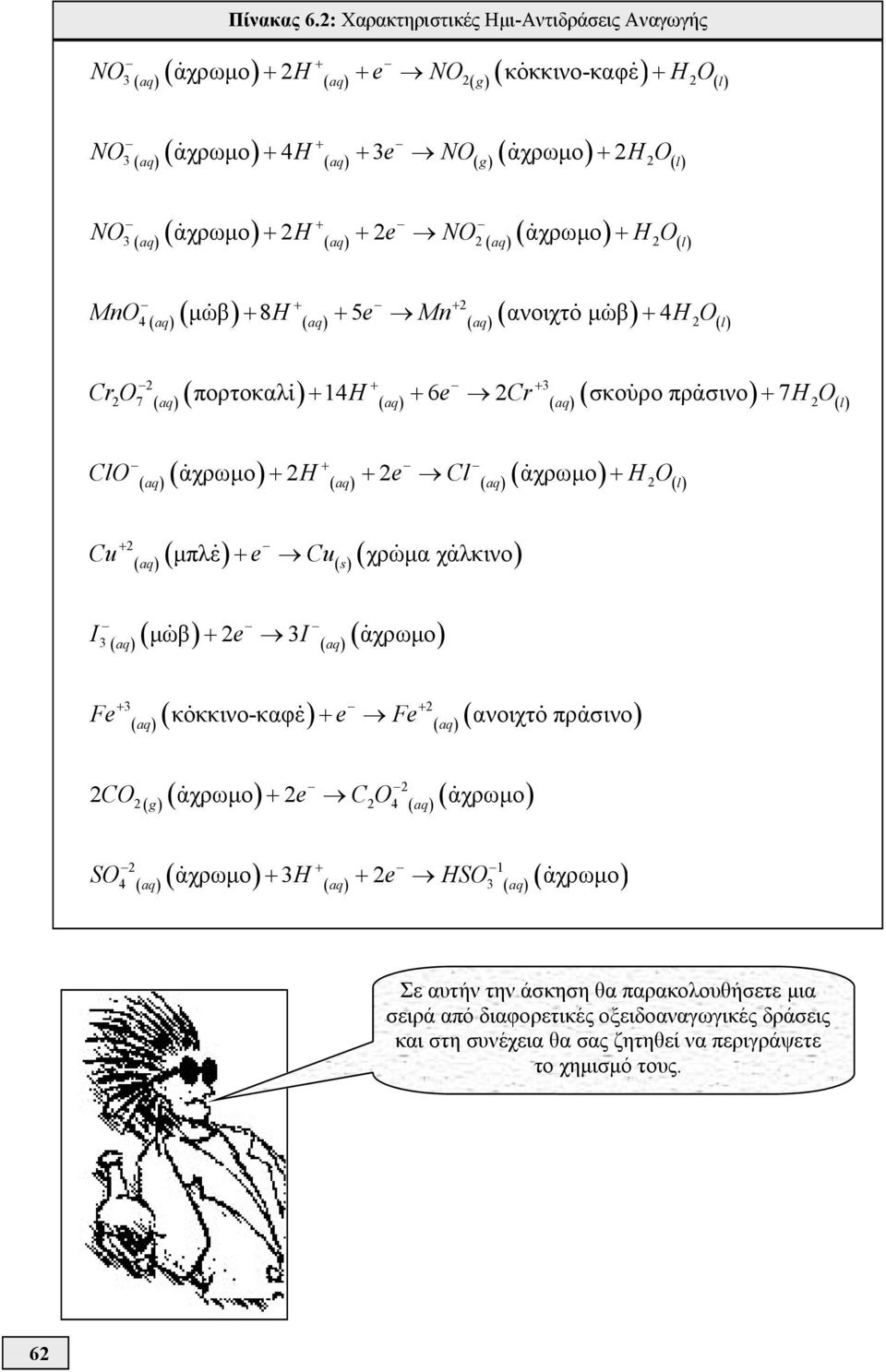 ) ( aq) ( aq)( ) () l + ClO αχρωμο & + 2H + 2e Cl αχρωμο & + H O ( aq)( ) ( aq) ( aq)( ) 2 () l 2( )( μπλε& ) + ( )( χρωμα & χαλκινο & ) Cu e Cu + aq Πίνακας 6.