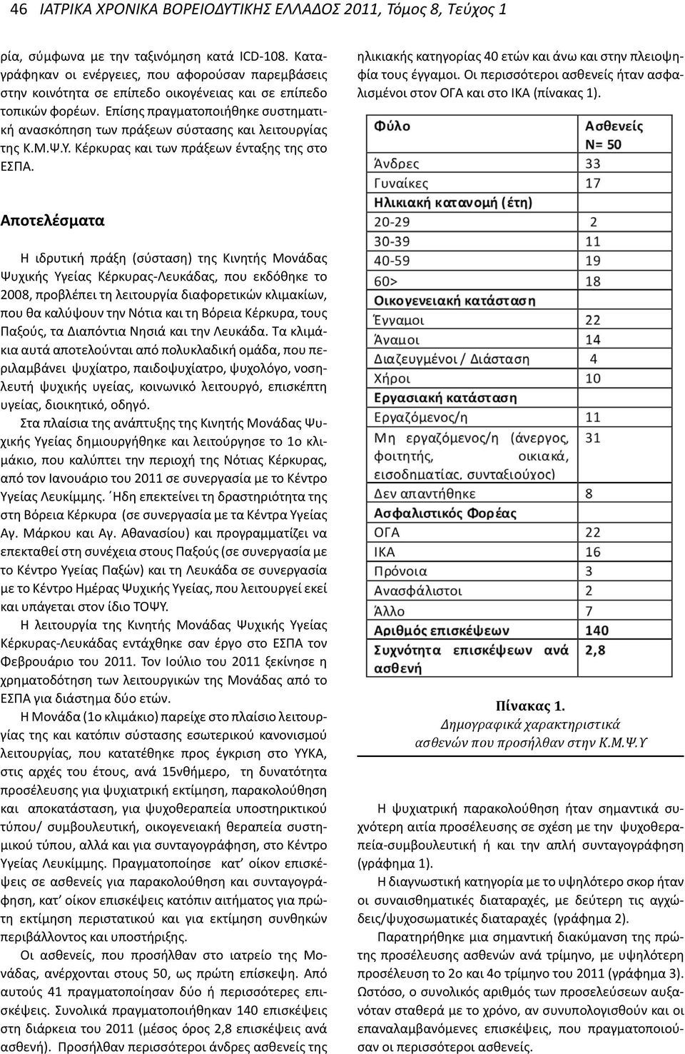 ηλικιακής κατηγορίας 40 ετών και άνω και στην πλειοψηφία τους έγγαμοι. Οι περισσότεροι ασθενείς ήταν ασφαλισμένοι στον ΟΓΑ και στο ΙΚΑ (πίνακας 1).