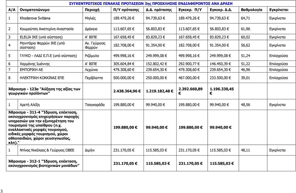 658,45 83.829,23 167.658,45 83.829,23 60,02 Εγκρίνεται 4 Μανιτάρια Φερρών ΙΚΕ (υπό σύσταση) Αγ. Γεώργιος Φερρών 182.708,00 91.354,00 182.708,00 91.354,00 56,62 Εγκρίνεται 5 ΓΛΥΚΟ - ΛΑΔΙ Ε.Π.