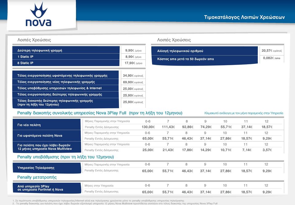 internet 25,00 εφάπαξ Τέλος ενεργοποίησης δεύτερης τηλεφωνικής γραμμής 25,90 εφάπαξ Τέλος διακοπής δεύτερης τηλεφωνικής γραμμής (πριν τη λήξη του 12μηνου) 25,90 εφάπαξ Penalty διακοπής συνολικής