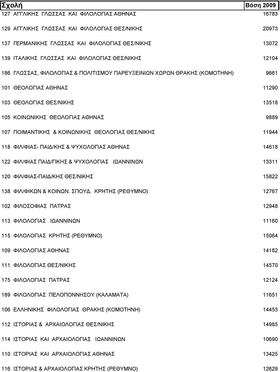 107 ΠOIMANTIKHΣ & ΚΟΙΝΩΝΙΚΗΣ ΘΕΟΛΟΓΙΑΣ ΘΕΣ/ΝΙΚΗΣ 11944 118 ΦIΛ/ΦIAΣ- ΠAIΔ/KHΣ & ΨYXΟΛΟΓΙΑΣ ΑΘΗΝΑΣ 14618 122 ΦIΛ/ΦIAΣ ΠAIΔ/ΓIKHΣ & ΨYXOΛOΓIAΣ ΙΩΑΝΝΙΝΩΝ 13311 120 ΦIΛ/ΦIAΣ-ΠAIΔ/KHΣ ΘΕΣ/ΝΙΚΗΣ 15822 138