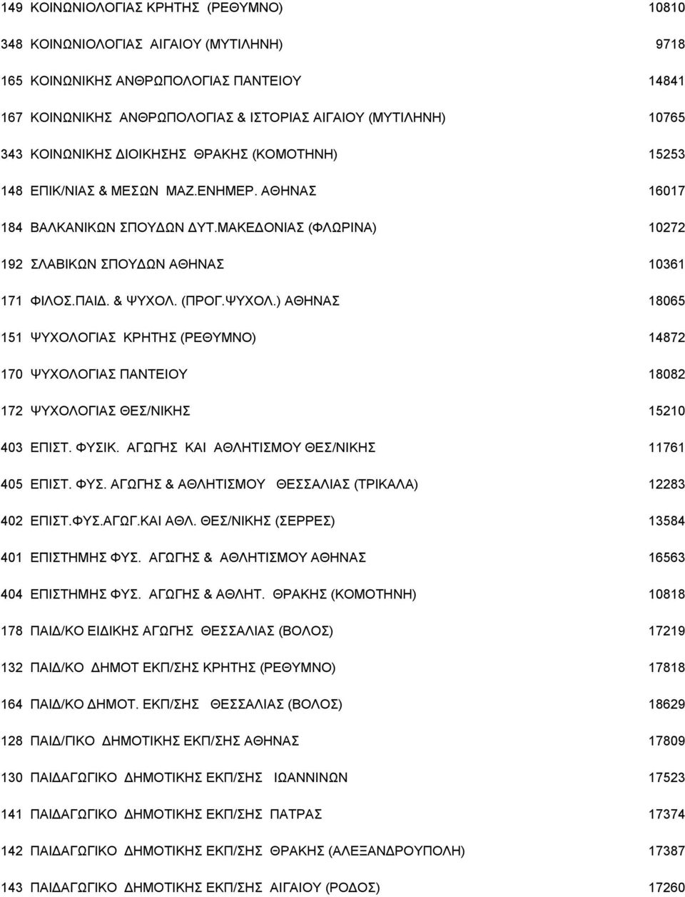 & ΨYXOΛ. (ΠΡΟΓ.ΨΥΧΟΛ.) ΑΘΗΝΑΣ 18065 151 ΨYXOΛOΓIAΣ ΚΡΗΤΗΣ (ΡΕΘΥΜΝΟ) 14872 170 ΨYXOΛOΓIAΣ ΠΑΝΤΕΙΟΥ 18082 172 ΨΥΧΟΛOΓΙΑΣ O ΘΕΣ/ΝΙΚΗΣ / 15210 403 ΕΠΙΣΤ. ΦYΣIK.
