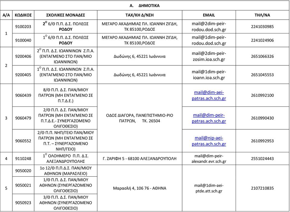 ioa.sch.gr mail@1dim-peirioann.ioa.sch.gr 2651066326 2651045553 9060439 8/Θ Π.Π. Δ.Σ. ΠΑΝ/ΜΙΟΥ Π.Τ.Δ.Ε.) mail@dim-aeipatras.ach.sch.gr 2610992100 3 9060479 2/Θ Π.Π. Δ.Σ. ΠΑΝ/ΜΙΟΥ Π.Τ.Δ.Ε.- ΣΥΝΕΡΓΑΖΟΜΕΝΟ ΟΔΟΣ ΔΙΑΓΟΡΑ, ΠΑΝΕΠΙΣΤΗΜΙΟ-ΡΙΟ ΠΑΤΡΩΝ, ΤΚ.