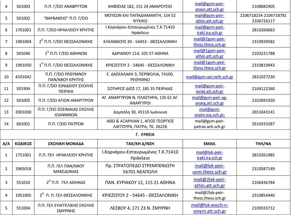 Π. Γ/ΣΙΟ ΡΕΘΥΜΝΟΥ ΠΑΝ/ΜΙΟΥ ΚΡΗΤΗΣ Π.Π. Γ/ΣΙΟ ΙΩΝΙΔΕΙΟΥ ΣΧΟΛΗΣ ΠΕΙΡΑΙΑ 12 501005 Π.Π. Γ/ΣΙΟ ΑΓΙΩΝ ΑΝΑΡΓΥΡΩΝ 13 2001030 Π.Π. Γ/ΣΙΟ ΖΩΣΙΜΑΙΑΣ ΣΧΟΛΗΣ ΙΩΑΝΝΙΝΩΝ 14 601001 Π.Π. Γ/ΣΙΟ ΠΑΤΡΩΝ Ε.