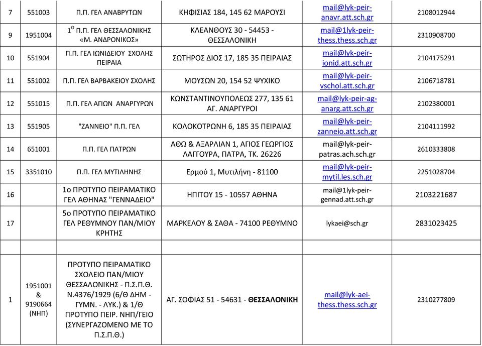 Π. ΓΕΛ ΠΑΤΡΩΝ ΑΘΩ & ΑΞΑΡΛΙΑΝ 1, ΑΓΙΟΣ ΓΕΩΡΓΙΟΣ ΛΑΓΓΟΥΡΑ, ΠΑΤΡΑ, ΤΚ. 26226 15 3351010 Π.Π. ΓΕΛ ΜΥΤΙΛΗΝΗΣ Ερμού 1, Μυτιλήνη - 81100 16 17 1ο ΠΡΟΤΥΠΟ ΠΕΙΡΑΜΑΤΙΚΟ ΓΕΛ ΑΘΗΝΑΣ "ΓΕΝΝΑΔΕΙΟ" 5ο ΠΡΟΤΥΠΟ ΠΕΙΡΑΜΑΤΙΚΟ ΓΕΛ ΡΕΘΥΜΝΟΥ ΠΑΝ/ΜΙΟΥ ΚΡΗΤΗΣ ΗΠΙΤΟΥ 15-10557 ΑΘΗΝΑ mail@lyk-peiranavr.