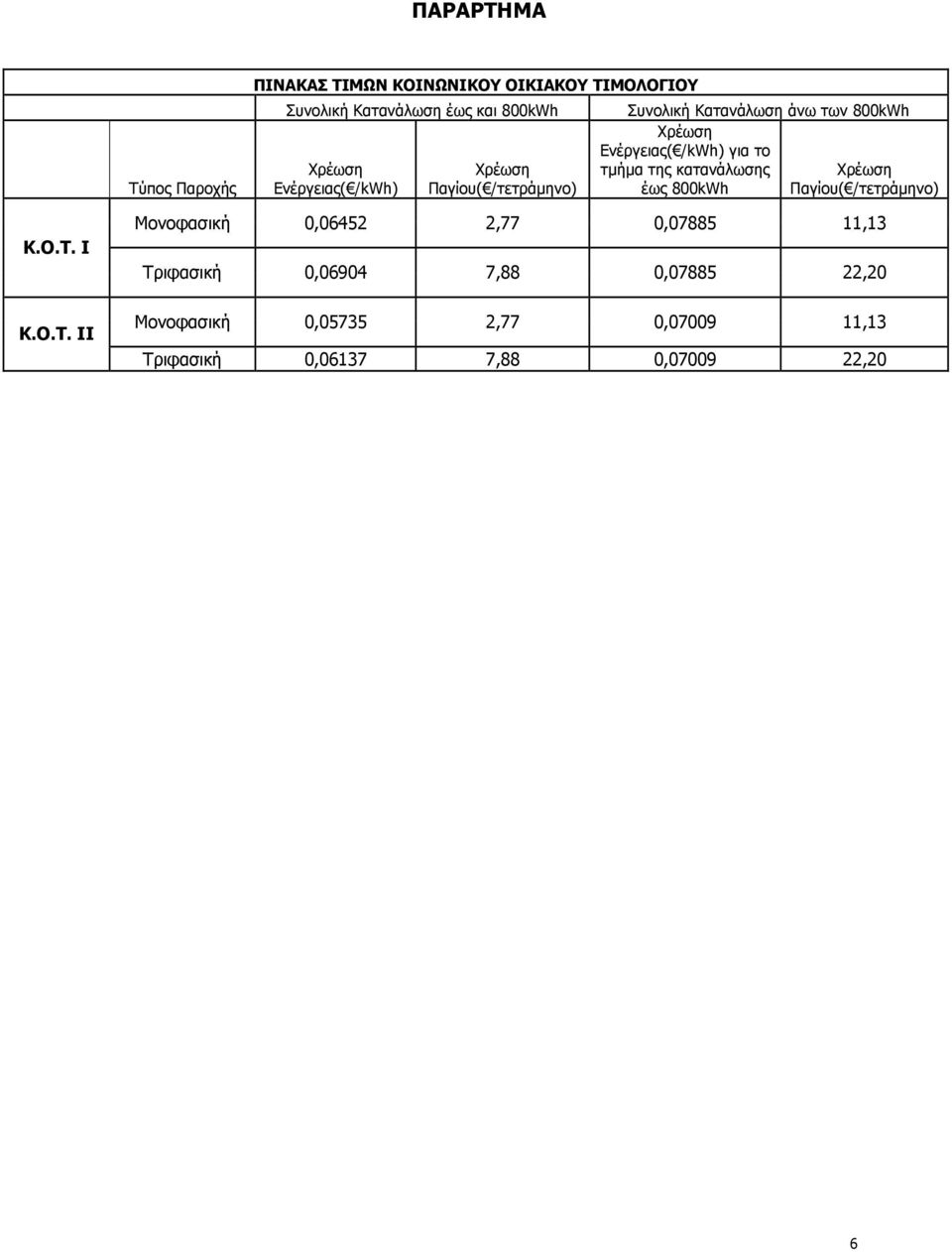 τμήμα της κατανάλωσης Χρέωση έως 800kWh Παγίου( /τετράμηνο) K.O.T.