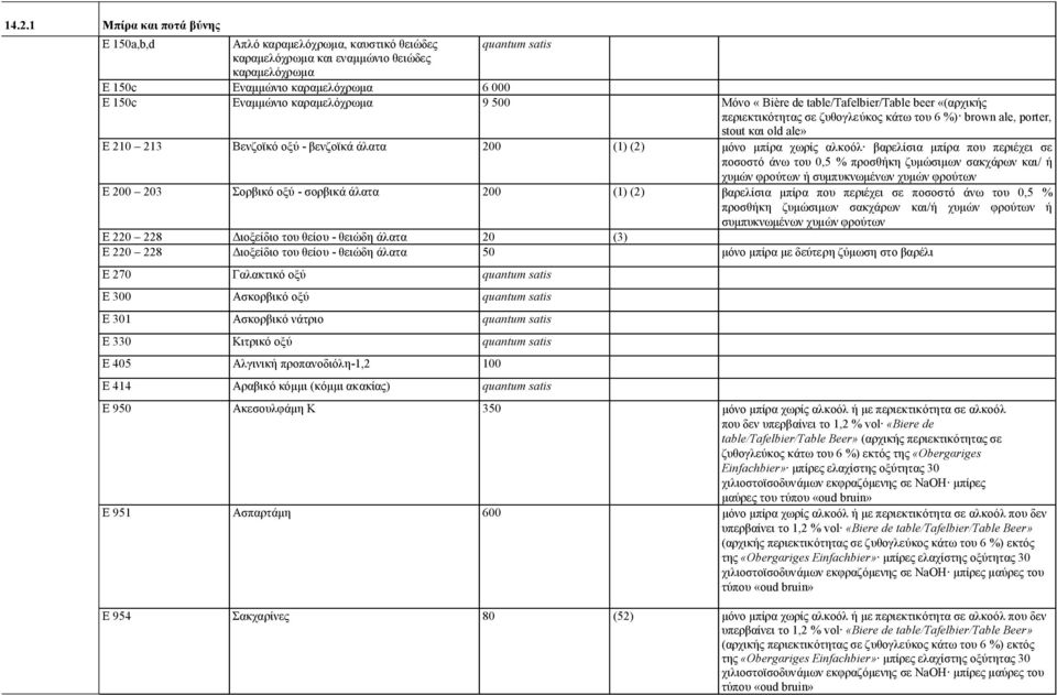(1) (2) μόνο μπίρα χωρίς αλκοόλ βαρελίσια μπίρα που περιέχει σε ποσοστό άνω του 0,5 % προσθήκη ζυμώσιμων σακχάρων και/ ή χυμών φρούτων ή συμπυκνωμένων χυμών φρούτων E 200 203 Σορβικό οξύ - σορβικά