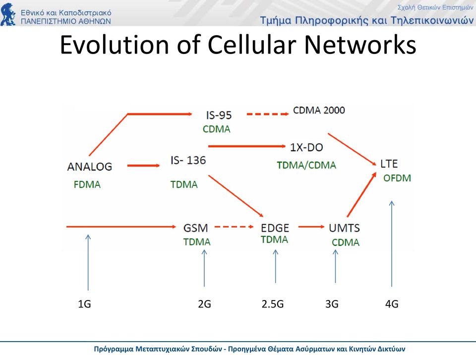 Networks 1G