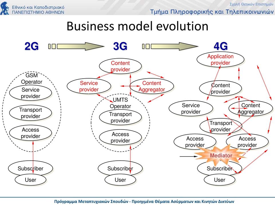 Content Aggregator Service provider Access provider Application provider Content provider