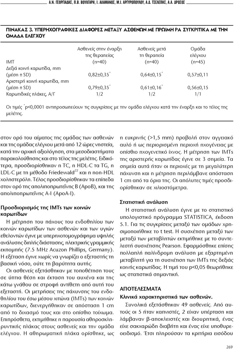 καρωτίδα, mm (μέση ± SD) 0,82±0,35 * 0,64±0,15 * 0,57±0,11 Αριστερή κοινή καρωτίδα, mm (μέση ± SD) 0,79±0,35 * 0,61±0,16 * 0,56±0,15 Καρωτιδικές πλάκες, Α/Γ 1/2 1/2 1/1 Οι τιμές * p<0,0001