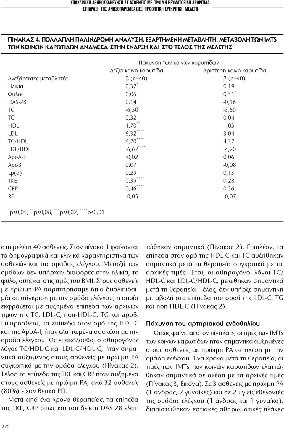 μεταβλητές β (n=40) β (n=40) Ηλικία 0,32 * 0,19 Φύλο- 0,06 0,31 * DAS-28 0,14-0,16 TC -6,50 ** -3,60 TG 0,32 0,04 HDL 1,70 *** 1,05 LDL 6,32 **** 3,04 TC/HDL 6,70 **** 4,37 LDL/HDL -6,67 **** -4,20