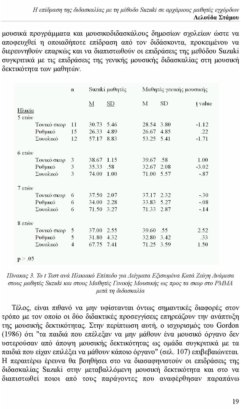 Το t Τεστ ανά Ηλικιακό Επίπεδο για Δείγματα Εξισωμένα Κατά Ζεύγη Ανάμεσα στους μαθητές Suzuki και στους Μαθητές Γενικής Μουσικής ως προς τα σκορ στο ΡΜΜΑ μετά τη διδασκαλία Τέλος, είναι πιθανό να μην