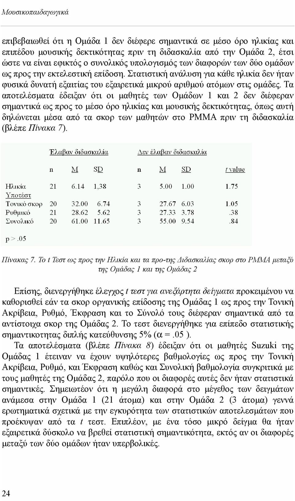 Τα αποτελέσματα έδειξαν ότι οι μαθητές των Ομάδων 1 και 2 δεν διέφεραν σημαντικά ως προς το μέσο όρο ηλικίας και μουσικής δεκτικότητας, όπως αυτή δηλώνεται μέσα από τα σκορ των μαθητών στο ΡΜΜΑ πριν