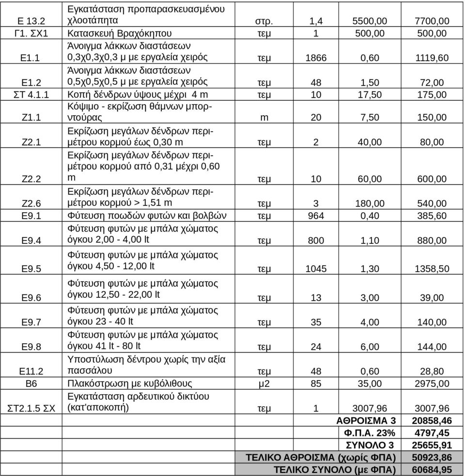 1 Κόψιμο - εκρίζωση θάμνων μπορντούρας m 20 7,50 150,00 Ζ2.1 Εκρίζωση μεγάλων δένδρων περιμέτρου κορμού έως 0,30 m 2 40,00 80,00 Ζ2.