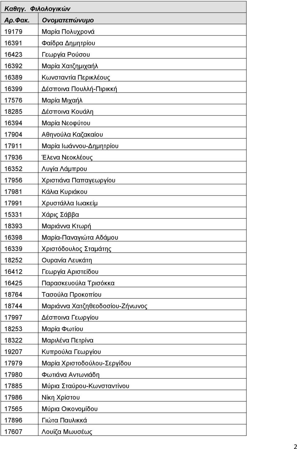 Κουάλη 16394 Μαρία Νεοφύτου 17904 Αθηνούλα Καζακαίου 17911 Μαρία Ιωάννου-Δημητρίου 17936 Έλενα Νεοκλέους 16352 Λυγία Λάμπρου 17956 Χριστιάνα Παπαγεωργίου 17981 Κάλια Κυριάκου 17991 Χρυστάλλα Ιωακείμ