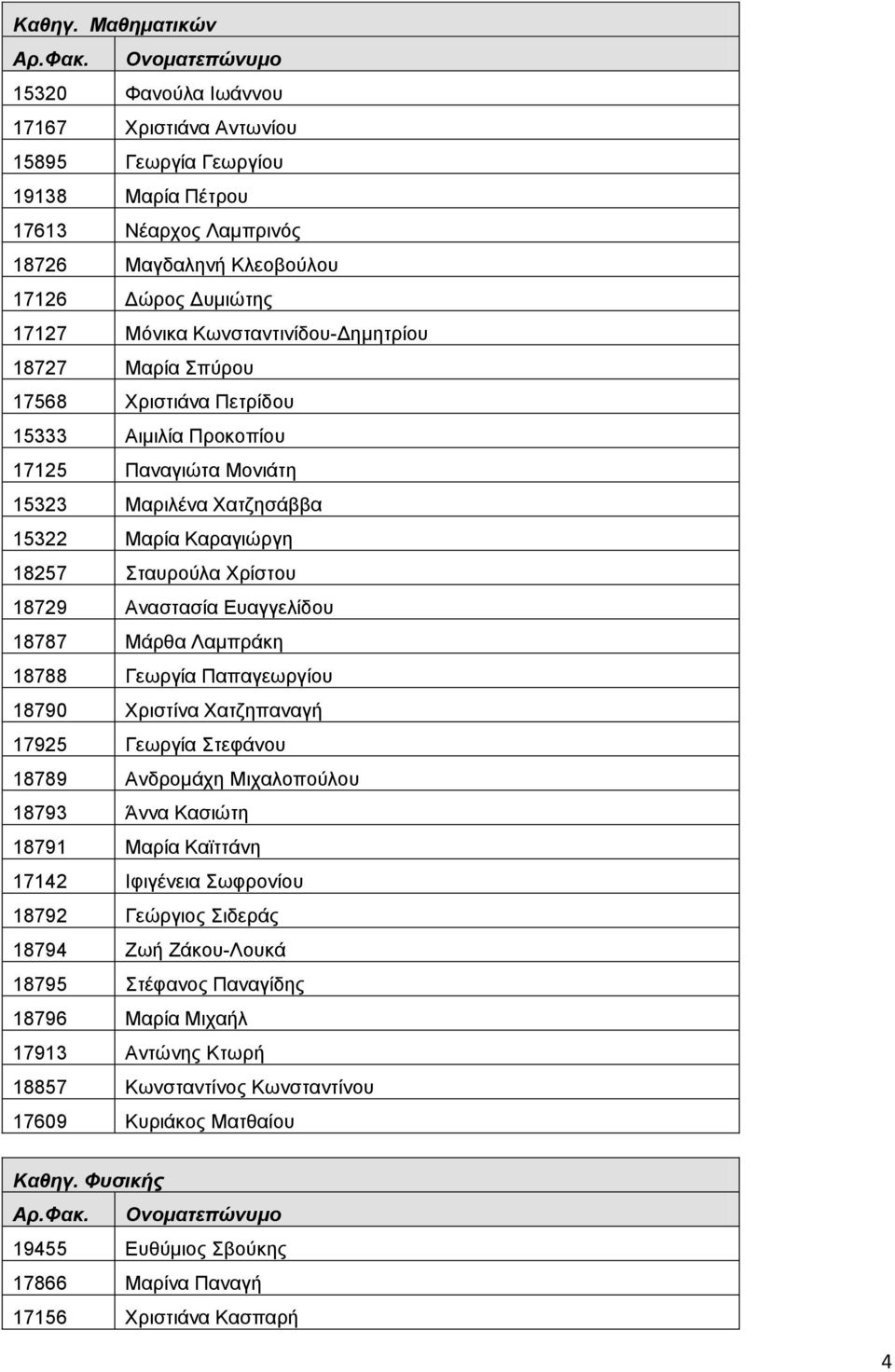 Κωνσταντινίδου-Δημητρίου 18727 Μαρία Σπύρου 17568 Χριστιάνα Πετρίδου 15333 Αιμιλία Προκοπίου 17125 Παναγιώτα Μονιάτη 15323 Μαριλένα Χατζησάββα 15322 Μαρία Καραγιώργη 18257 Σταυρούλα Χρίστου 18729