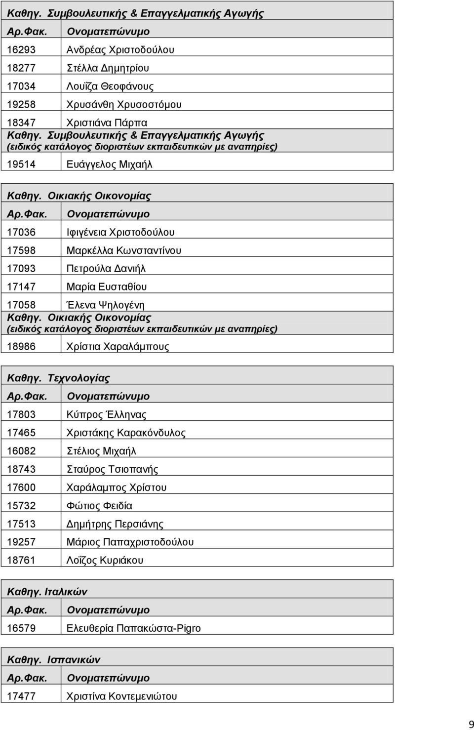 Ονοματεπώνυμο 17036 Ιφιγένεια Χριστοδούλου 17598 Μαρκέλλα Κωνσταντίνου 17093 Πετρούλα Δανιήλ 17147 Μαρία Ευσταθίου 17058 Έλενα Ψηλογένη Καθηγ.