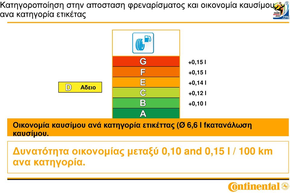 Οικονοµία καυσίµου ανά κατηγορία ετικέττας (Ø 6,6 l fκατανάλωση