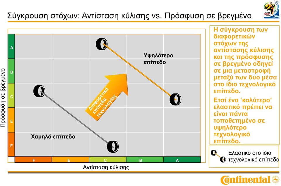 Η σύγκρουση των διαφορετικών στόχων της αντίστασης κύλισης και της πρόσφυσης σε βρεγµένοοδηγεί σε µια µεταστροφή