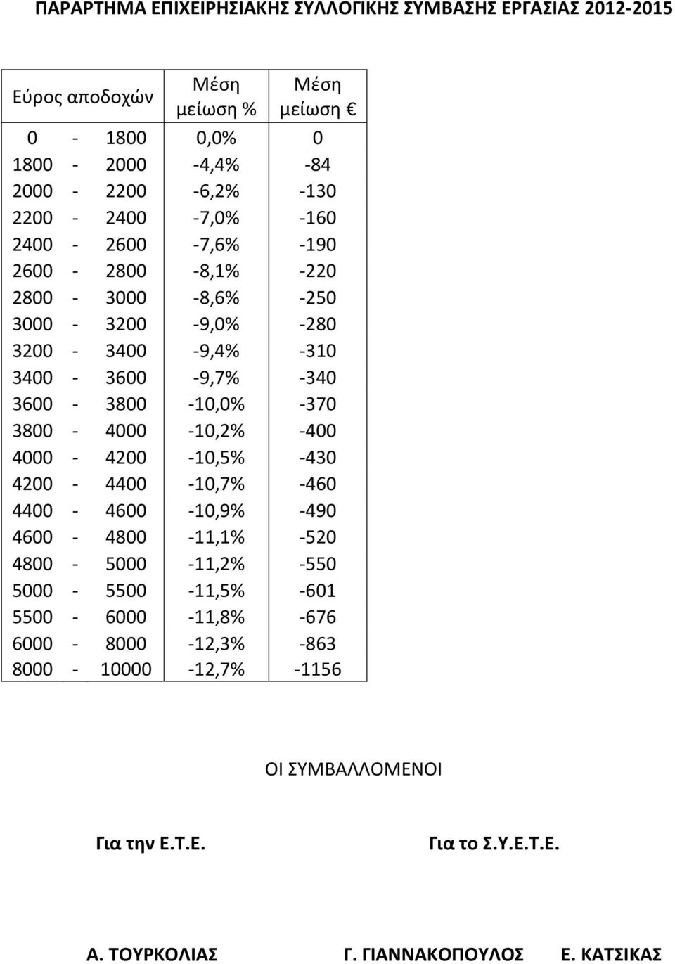 3800 10,0% 370 3800 4000 10,2% 400 4000 4200 10,5% 430 4200 4400 10,7% 460 4400 4600 10,9% 490 4600 4800 11,1% 520 4800 5000 11,2% 550 5000 5500 11,5%