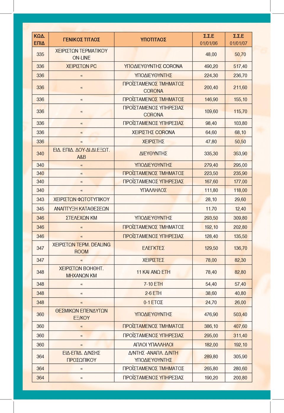 A 64,60 68,10 336 «ΧΕΙΡΙΣΤΗΣ 47,80 50,50 340 ΕΙΔ.. ΔΟΥ-ΔΙ.ΔΙ.ΕΞΩΤ.