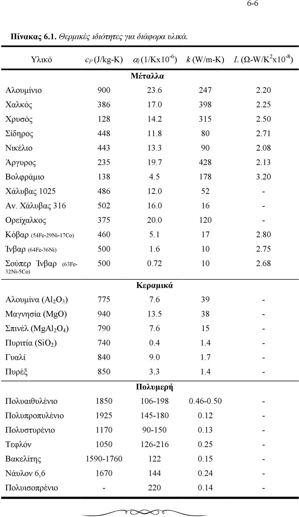 0 120 - Κόβαρ (54Fe-29Ni-17Co) 460 5.1 17 2.80 Ίνβαρ (64Fe-36Ni) 500 1.6 10 2.75 Σούπερ Ίνβαρ (63Fe- 500 0.72 10 2.68 32Ni-5Co) Κεραµικά Αλουµίνα (Al 2 O 3 ) 775 7.6 39 - Μαγνησία (MgO) 940 13.