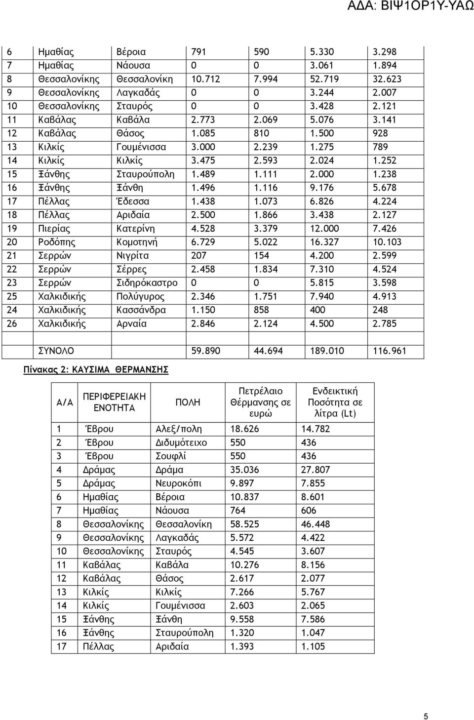 111 2.000 1.238 16 Ξάνθης Ξάνθη 1.496 1.116 9.176 5.678 17 Πέλλας Έδεσσα 1.438 1.073 6.826 4.224 18 Πέλλας Αριδαία 2.500 1.866 3.438 2.127 19 Πιερίας Κατερίνη 4.528 3.379 12.000 7.