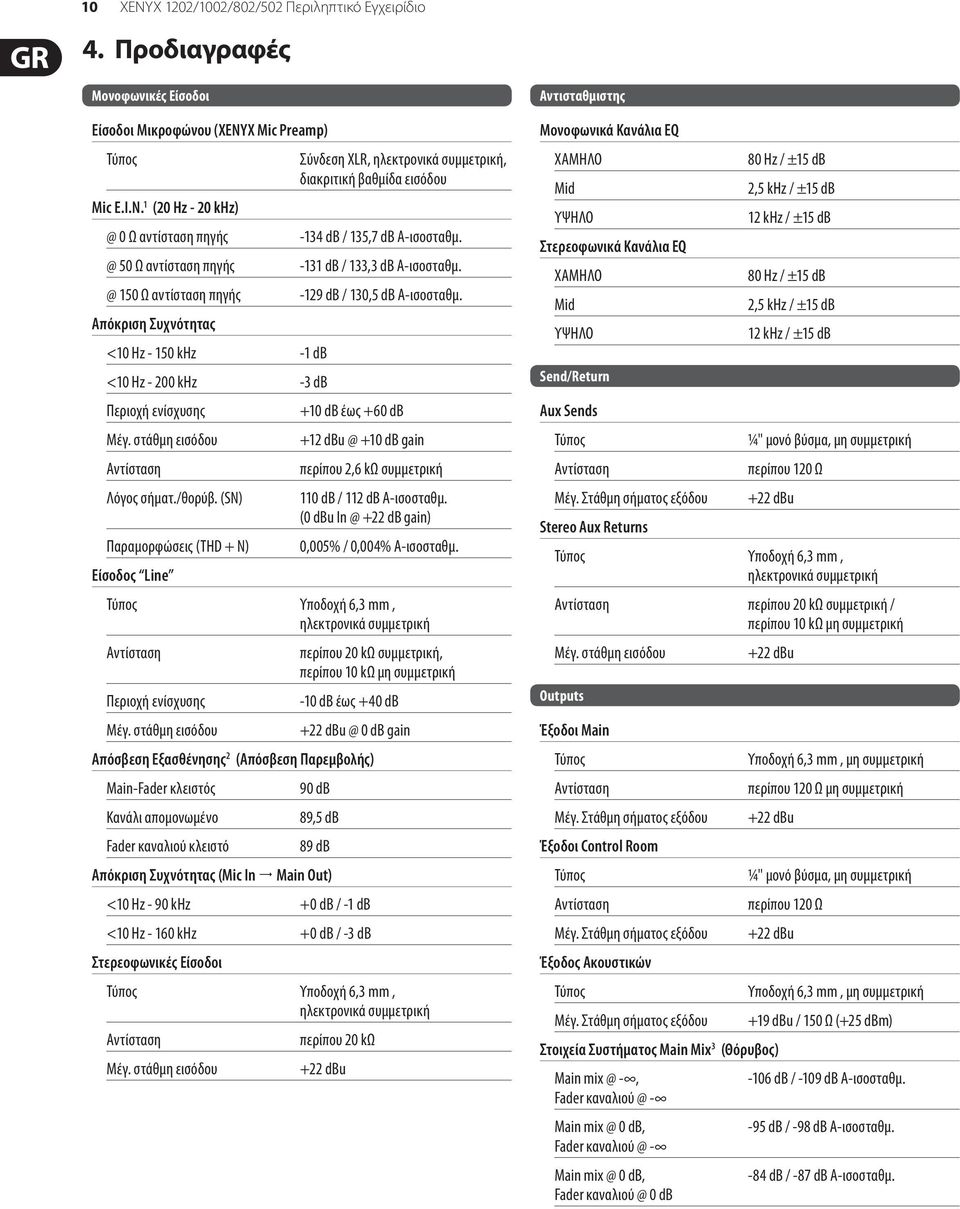 -131 db / 133,3 db A-ισοσταθμ. -129 db / 130,5 db A-ισοσταθμ. +10 db έως +60 db +12 dbu @ +10 db gain περίπου 2,6 kω συμμετρική 110 db / 112 db A-ισοσταθμ.