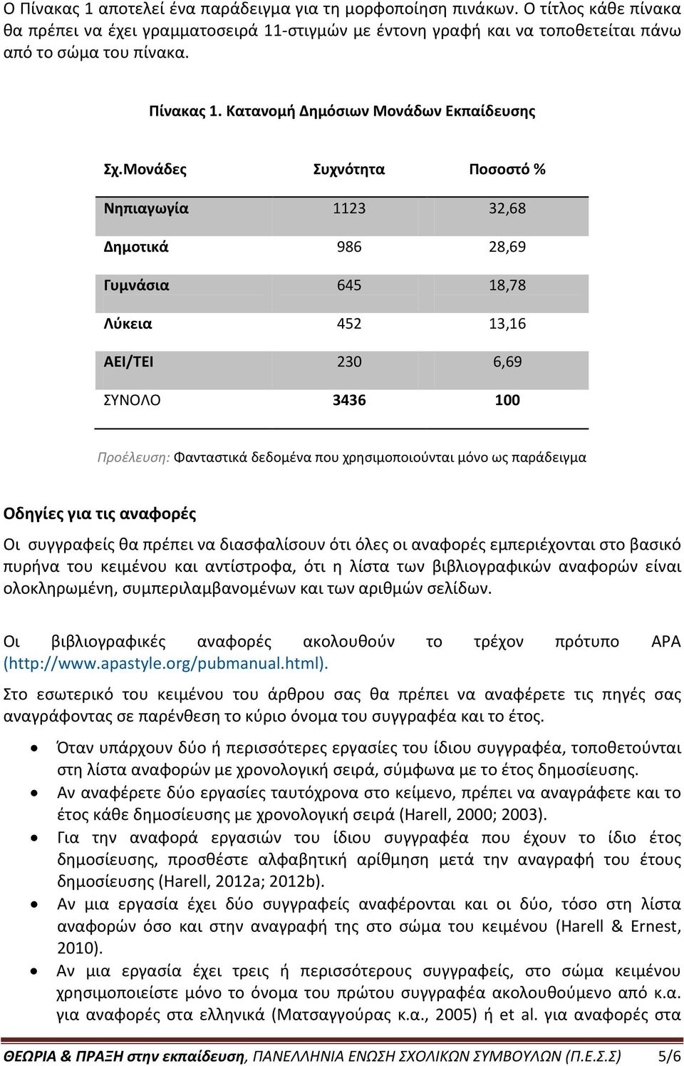 Μονάδες Συχνότητα Ποσοστό % Νηπιαγωγία 1123 32,68 Δημοτικά 986 28,69 Γυμνάσια 645 18,78 Λύκεια 452 13,16 ΑΕΙ/ΤΕΙ 230 6,69 ΣΥΝΟΛΟ 3436 100 Προέλευση: Φανταστικά δεδομένα που χρησιμοποιούνται μόνο ως