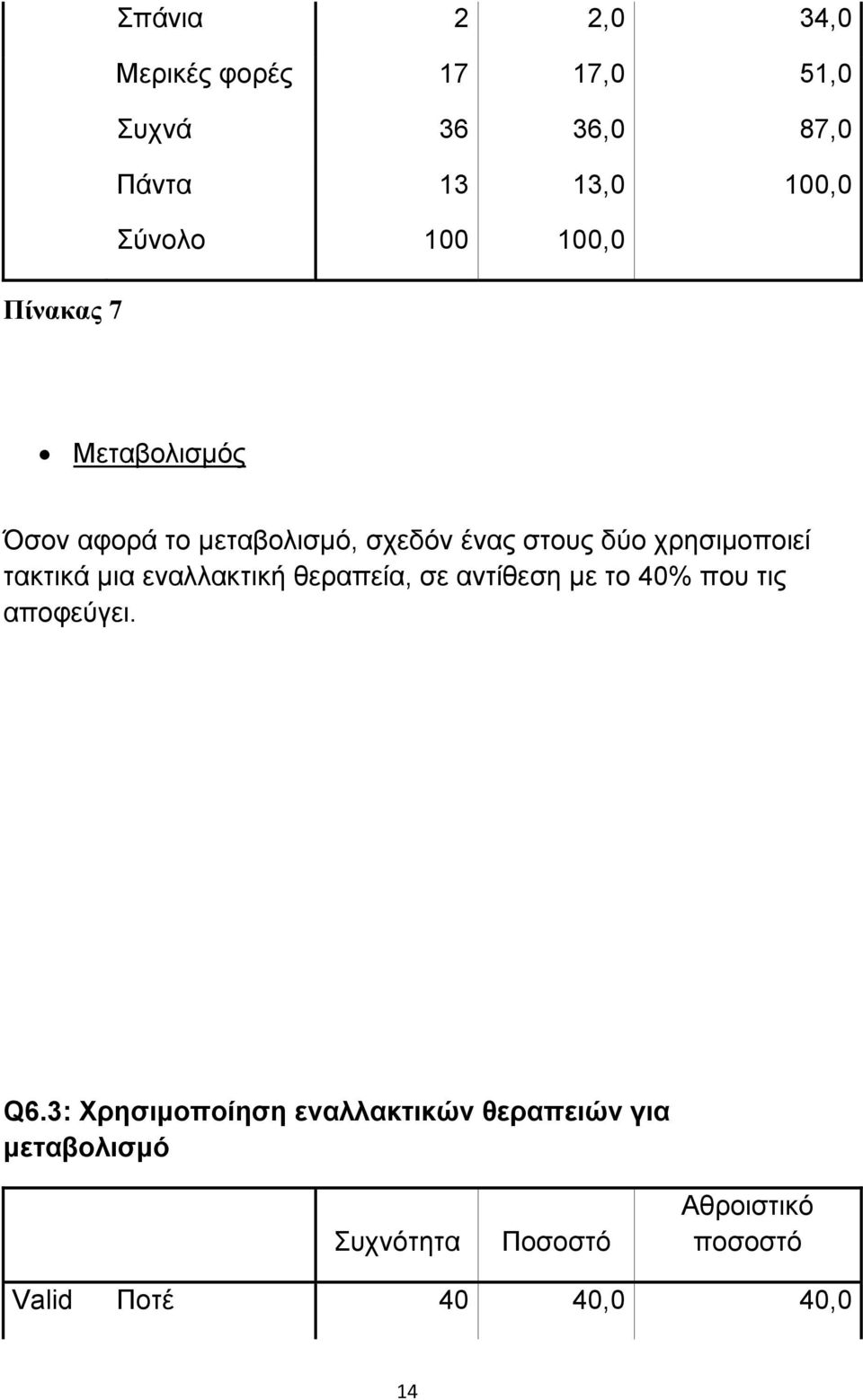 χρησιμοποιεί τακτικά μια εναλλακτική θεραπεία, σε αντίθεση με το 40% που τις αποφεύγει. Q6.