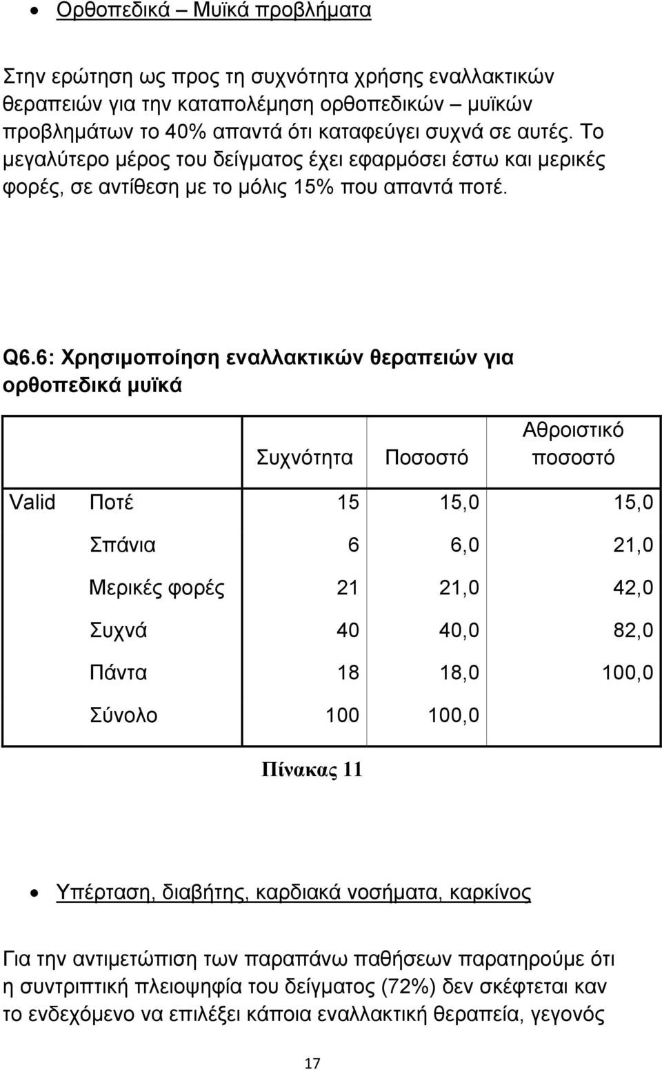 6: Χρησιμοποίηση εναλλακτικών θεραπειών για ορθοπεδικά μυϊκά Συχνότητα Ποσοστό Αθροιστικό Valid Ποτέ 15 15,0 15,0 Σπάνια 6 6,0 21,0 Μερικές φορές 21 21,0 42,0 Συχνά 40 40,0 82,0 Πάντα 18 18,0