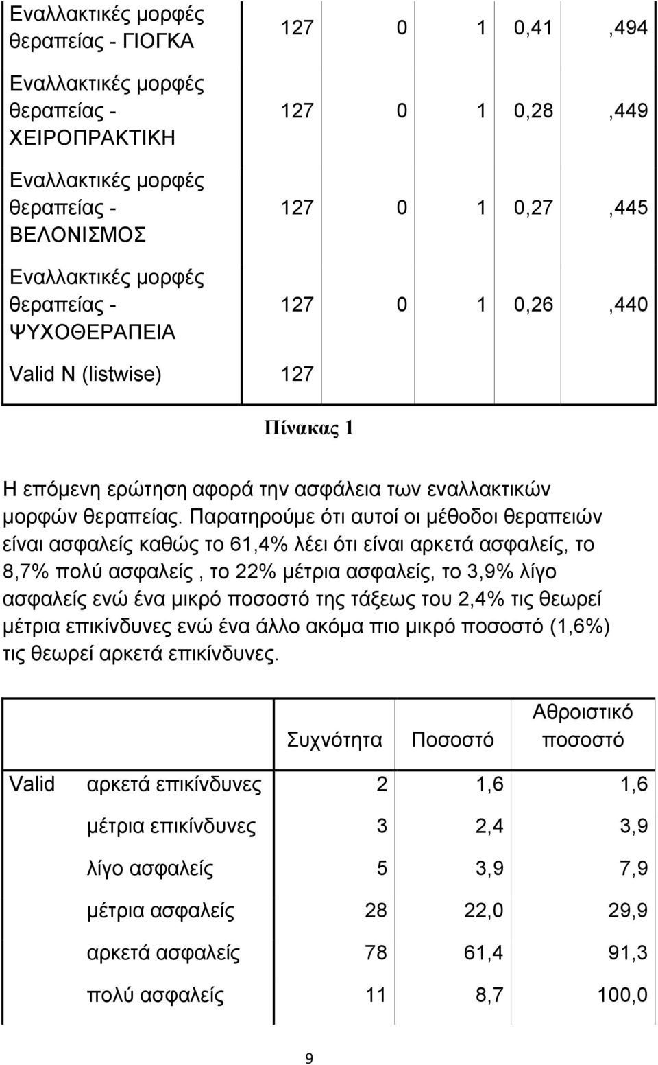 Παρατηρούμε ότι αυτοί οι μέθοδοι θεραπειών είναι ασφαλείς καθώς το 61,4% λέει ότι είναι αρκετά ασφαλείς, το 8,7% πολύ ασφαλείς, το 22% μέτρια ασφαλείς, το 3,9% λίγο ασφαλείς ενώ ένα μικρό της τάξεως